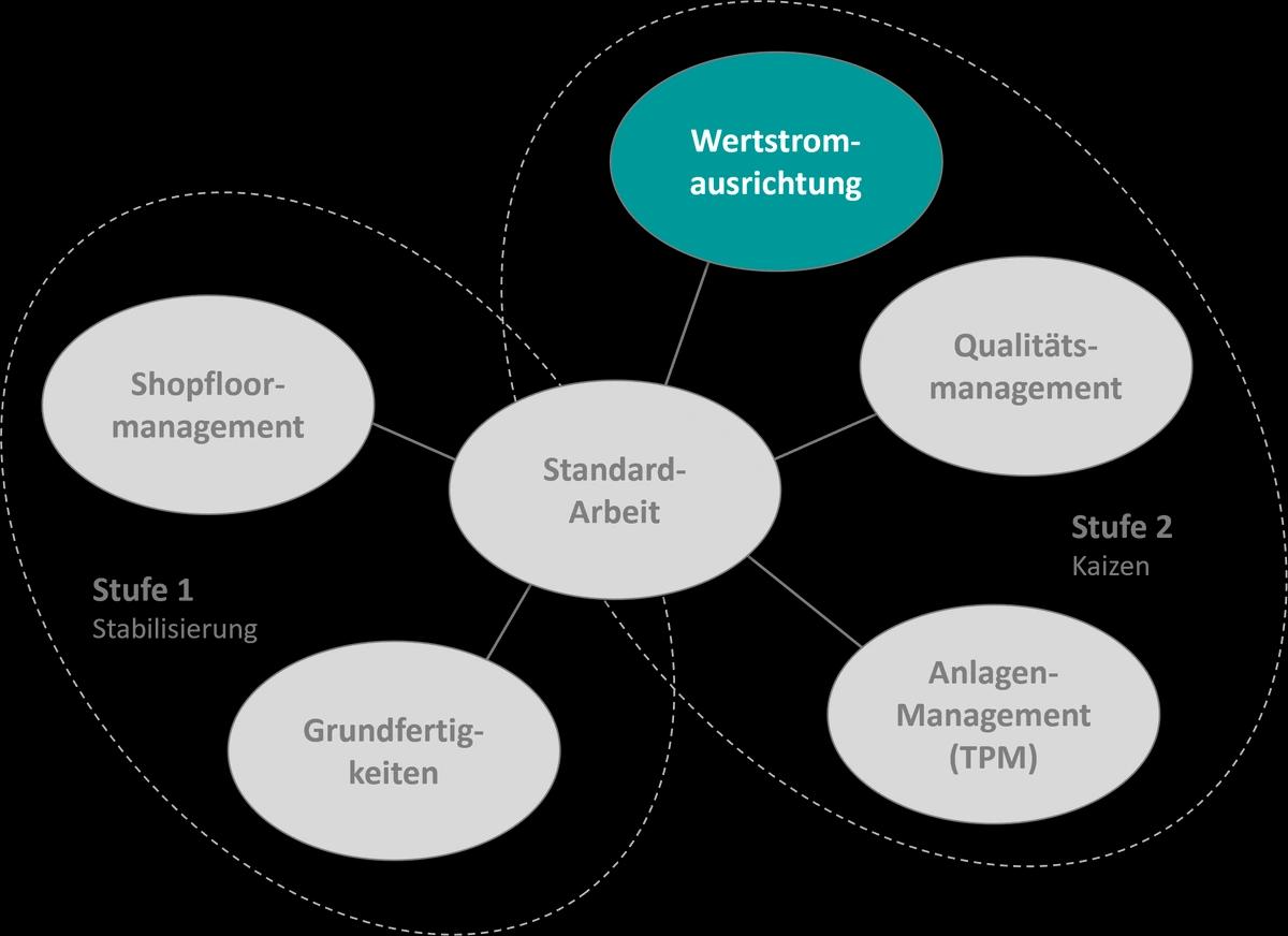 Wertstromausrichtung