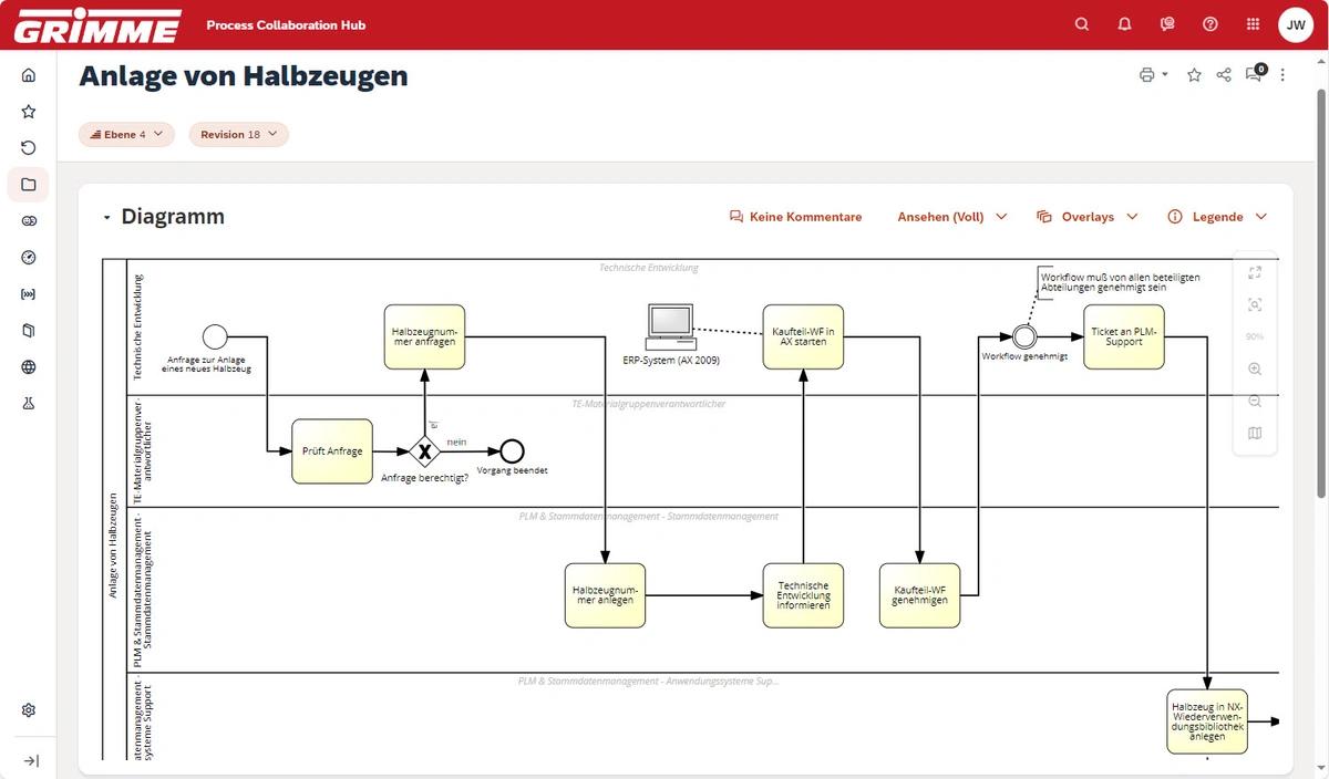 Prozesse und Verfahrensanweisungen