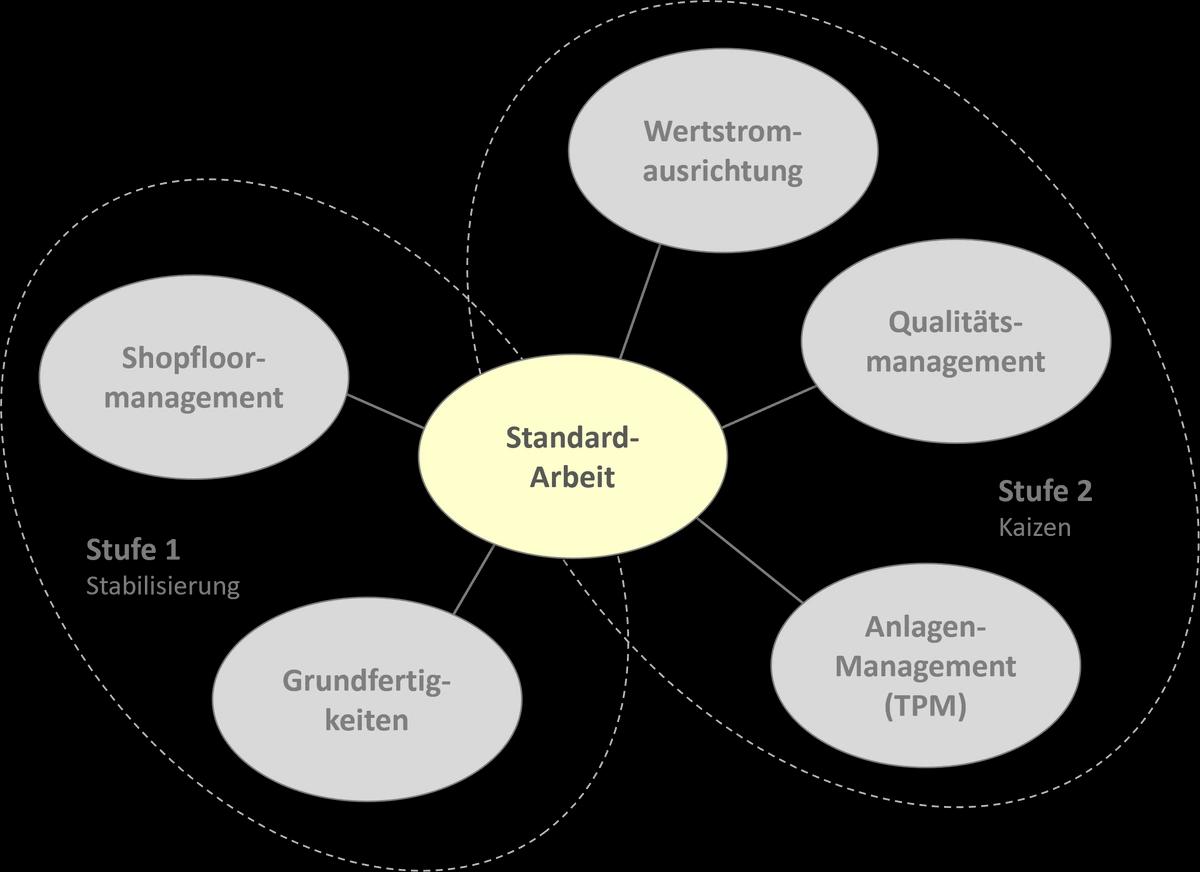 Standardarbeit